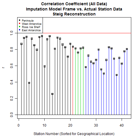 Fig. 14: Correlation coefficient between RegEM model frame and actual ground data, Steig reconstruction