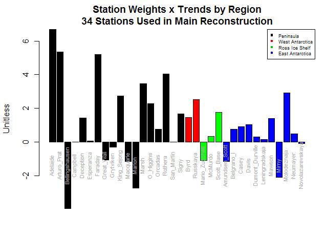 Bar Plot station weights trends
