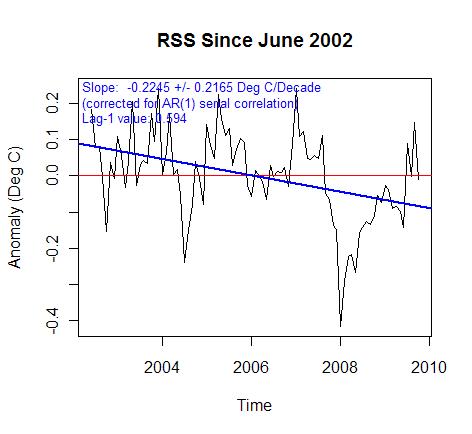 RSS after 2002