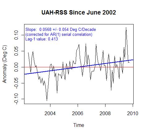 UAH-RSS after 2002