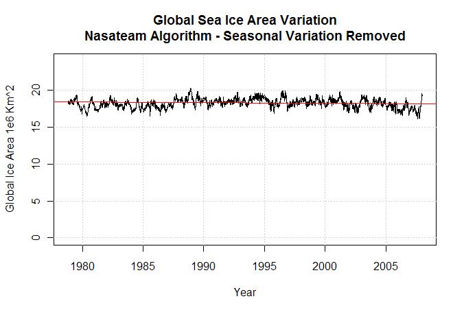global-sea-ice-area-variation-nasateam-algorithm