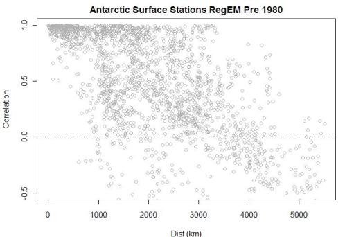 antarctic-correlation-vs-distance-aws-pre-19801
