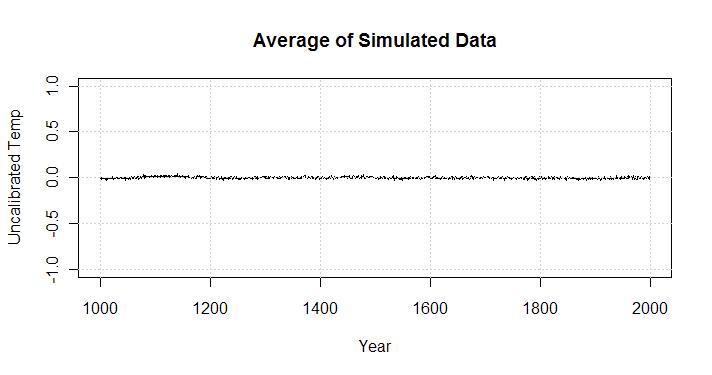 Figure 3 - Average of no-signal proxies