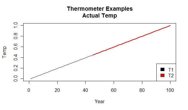 temp that occurred